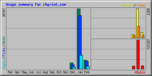 Usage summary for rhg-int.com